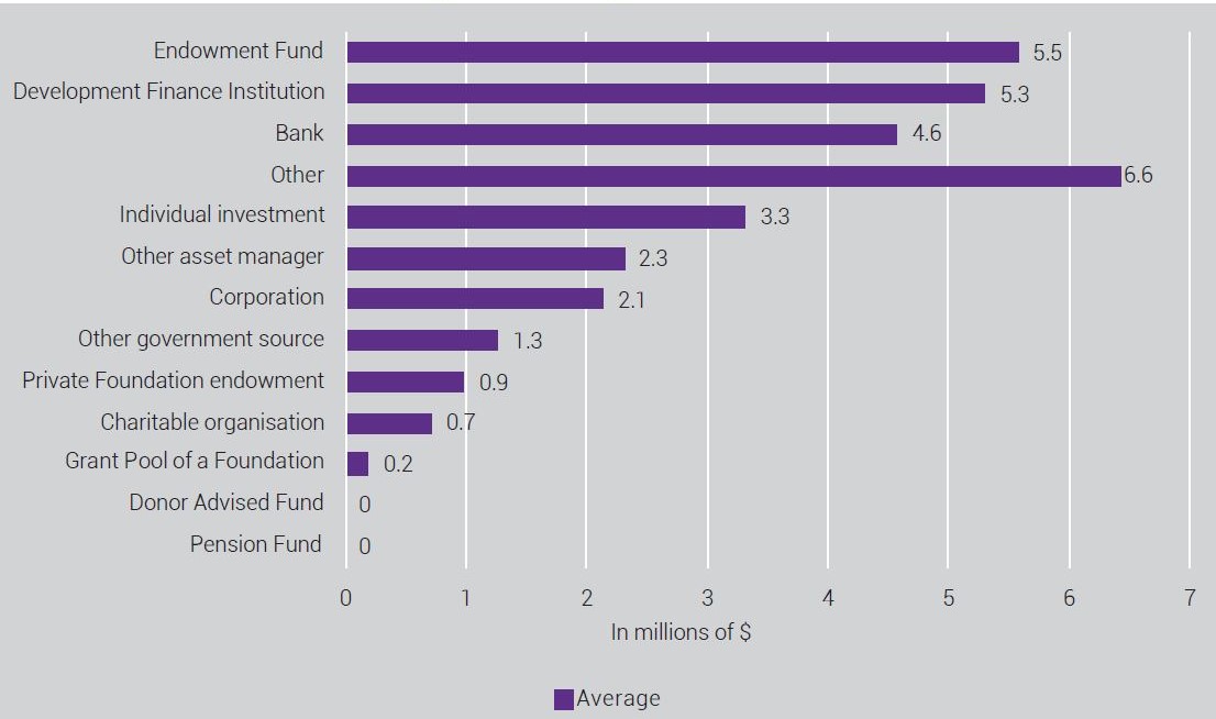 graph showing the various funding sources for impact investment in india