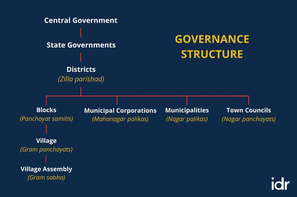 chart showing the governance structure of local governments in India