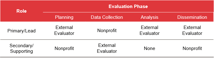 M&E for nonprofits: external evaluaation excluding data collection 