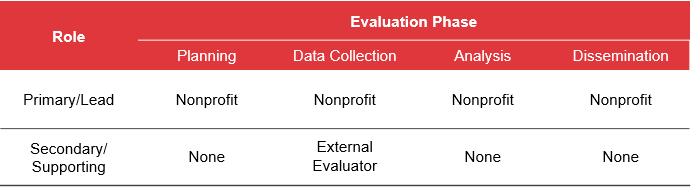M&E for nonprofits: internal evaluation