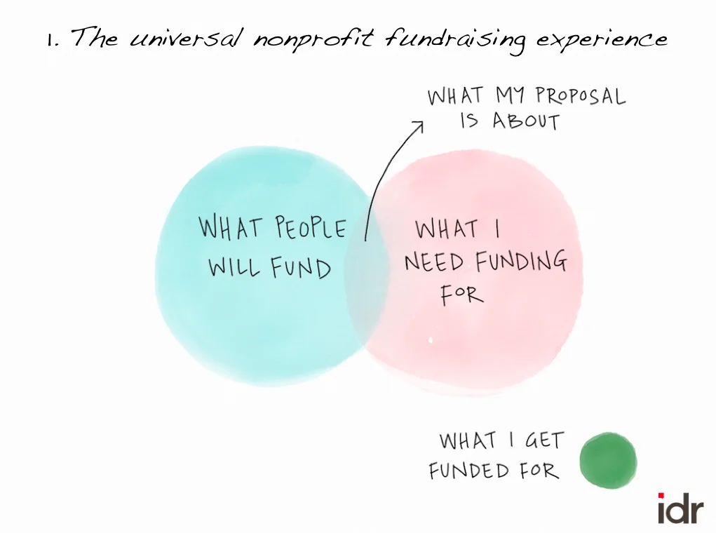 Nonprofit Venn Diagram