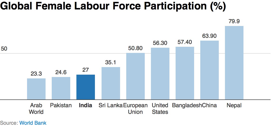 Women's labour force participation
