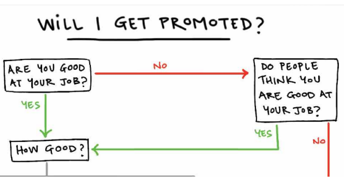 Humorous flow chart on the chances of getting promoted