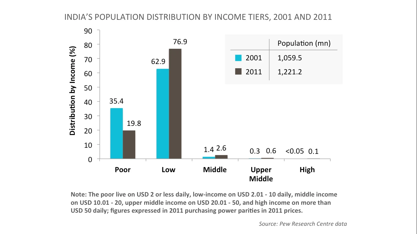 India's population distribution by income tiers, 2001 and 2011 (bar graph)