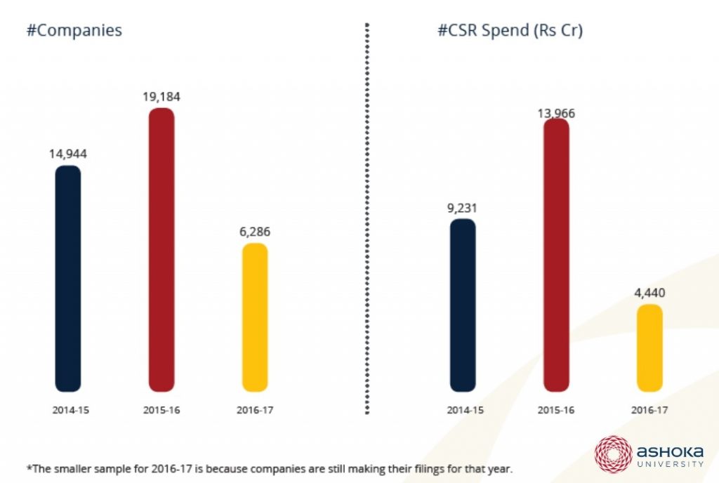A chart showing CSR spends in India from 2014-2017