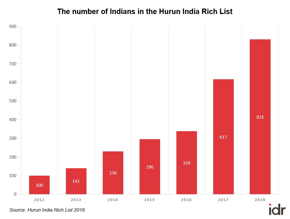 Number of Indians in Hurun India Rich List-richlist