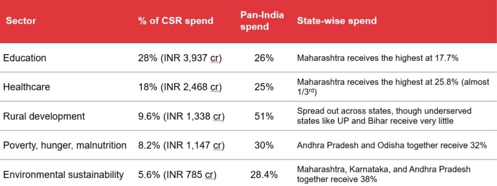Sector wise CSR spend in states in India