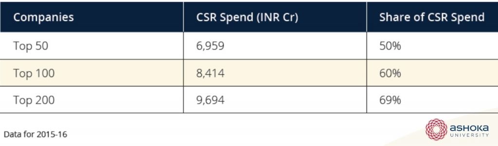 Data table showing CSR spends across top 200 companies in India