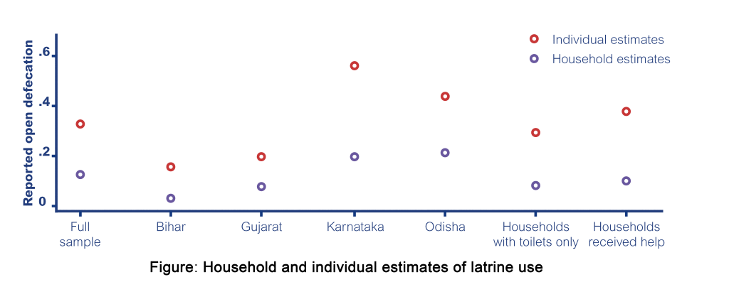 Latrine use in Indian states-graph