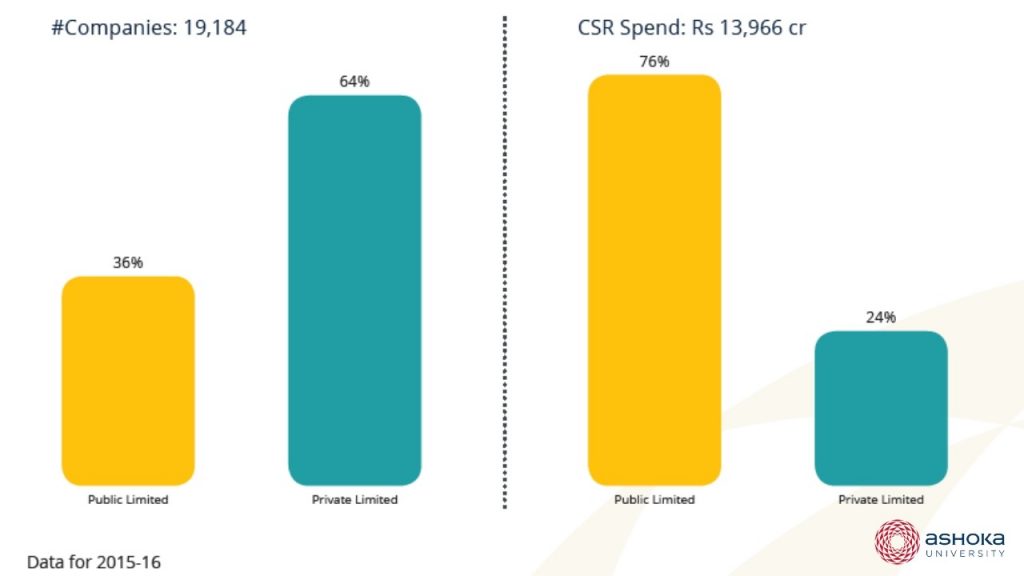 Chart showing CSR spends of public limited and private limited companies