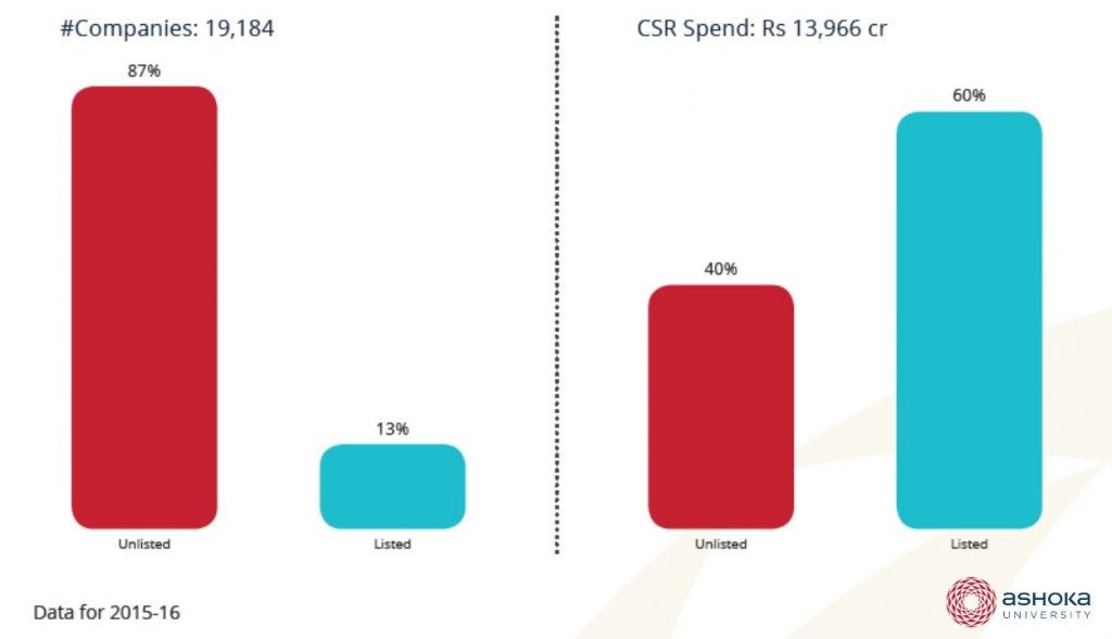 Chart showing CSR spends across listed and unlisted companies in India