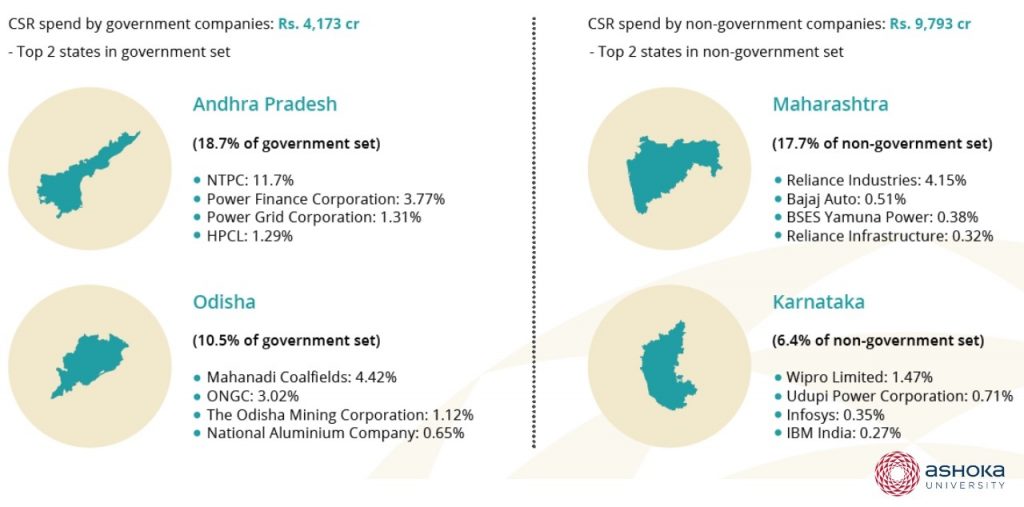 States with top CSR spends in India