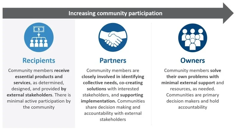 community participation annotation 2020-08-06_Bridgespan