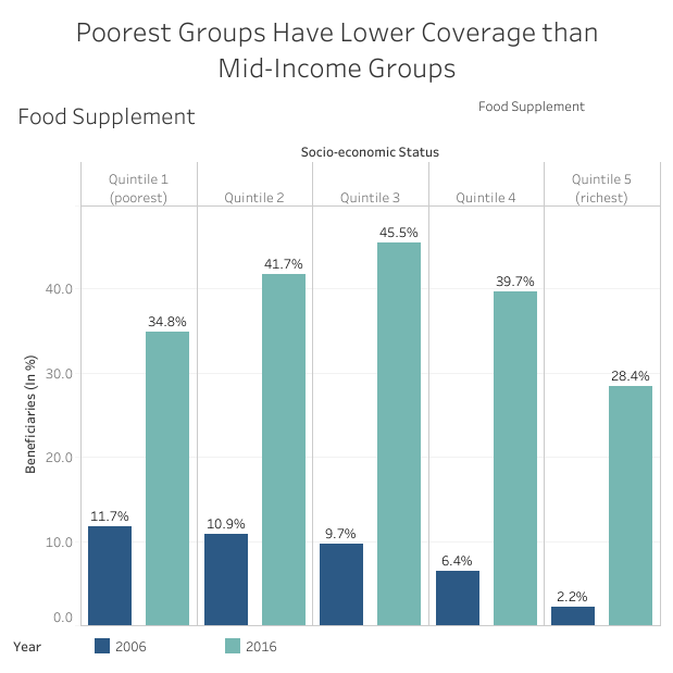Chart showing access to food supplements by income group