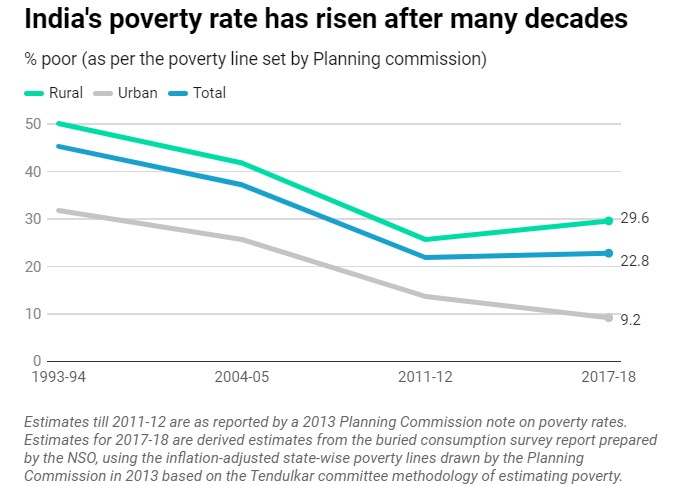 what-s-the-reason-behind-rural-india-s-rising-poverty-rates-idr