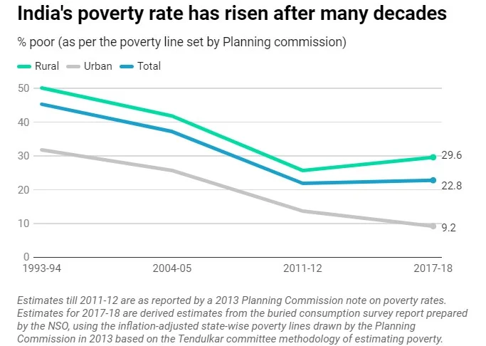 rising poverty rate in India-graph
