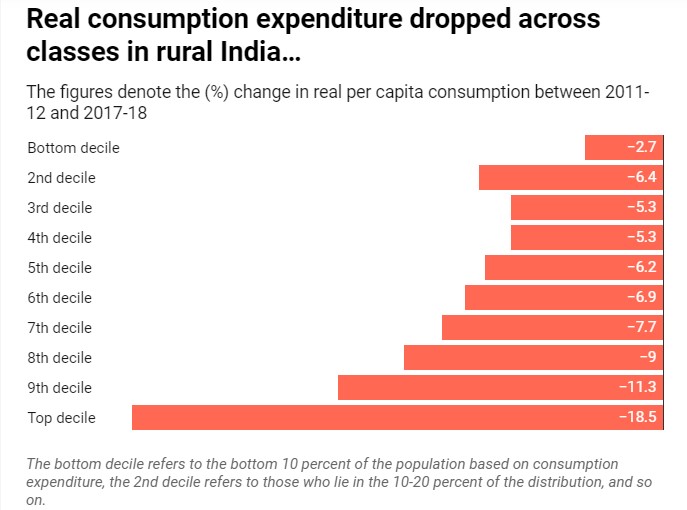 chart showing fall in rural consumption expenditure-rural poverty