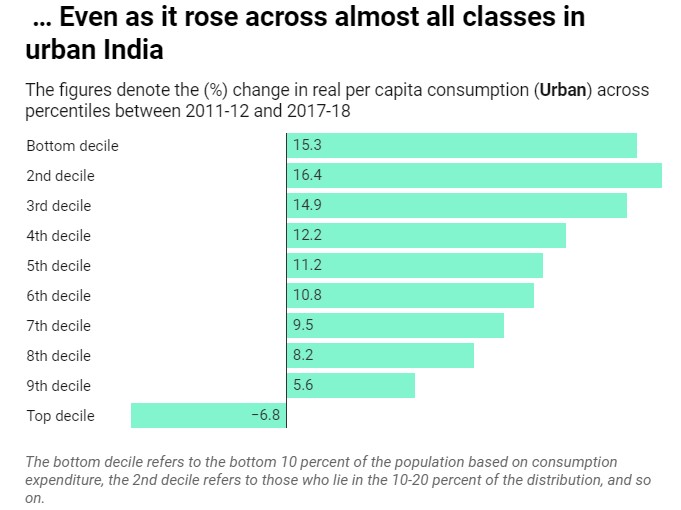 graph showing rise in urban consumption expenditure-urban poverty