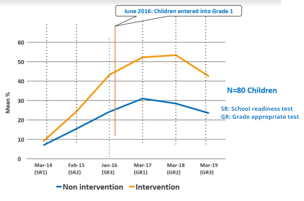 Graph depicting effect of ECE intervention-QUEST (revised)
