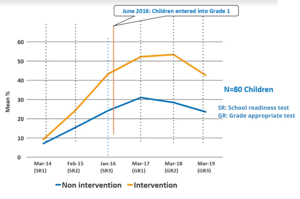 Graph depicting effect of ECE intervention-QUEST (revised)