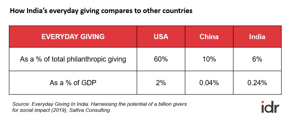 How India's everyday giving compares to other countries