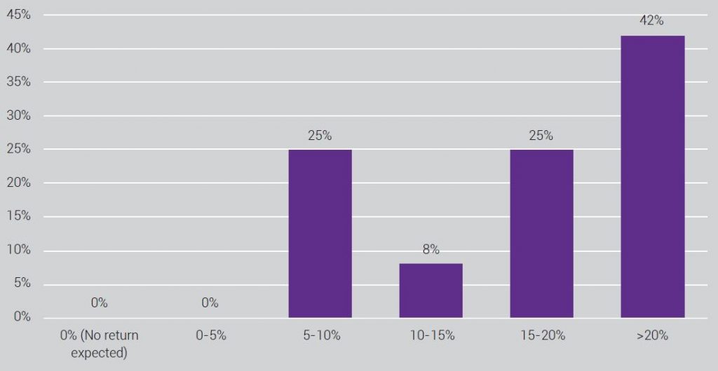 IDR_impact investing_Average rate of return