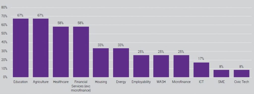IDR_impact investing_Investment across sectors
