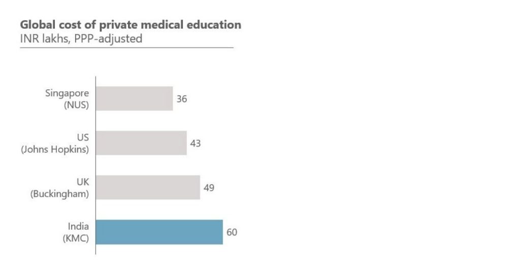 graph-global cost of private medical education