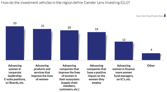How do the investment vehicles in the regin define Gender Lens Investing (GLI)?