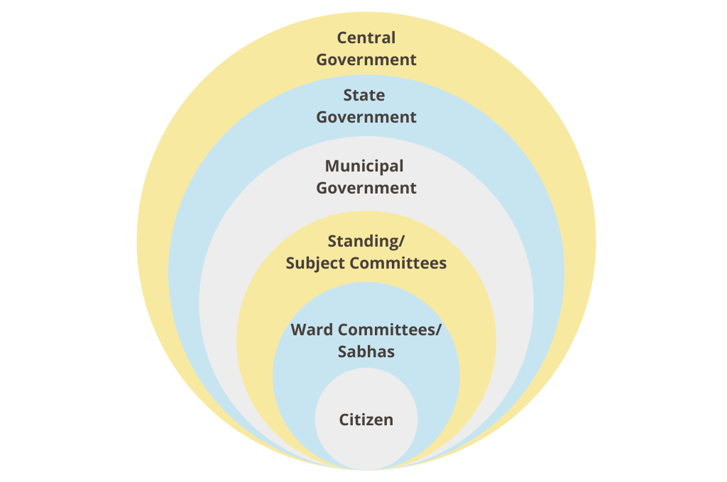 structure of governance in india-local government