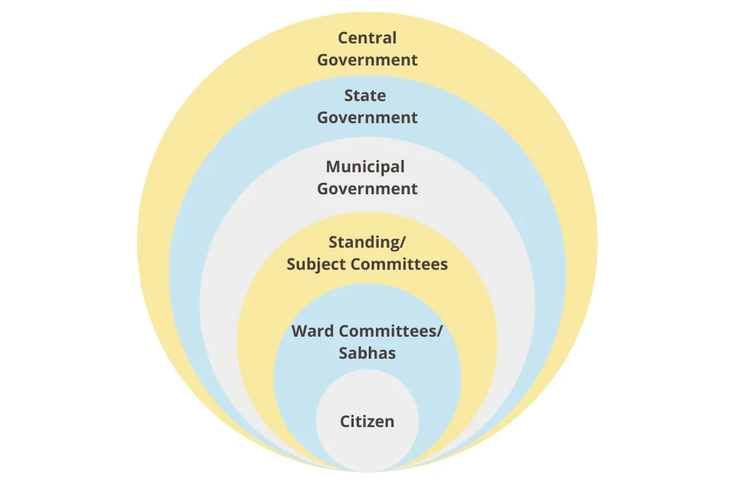structure of governance in india-local government