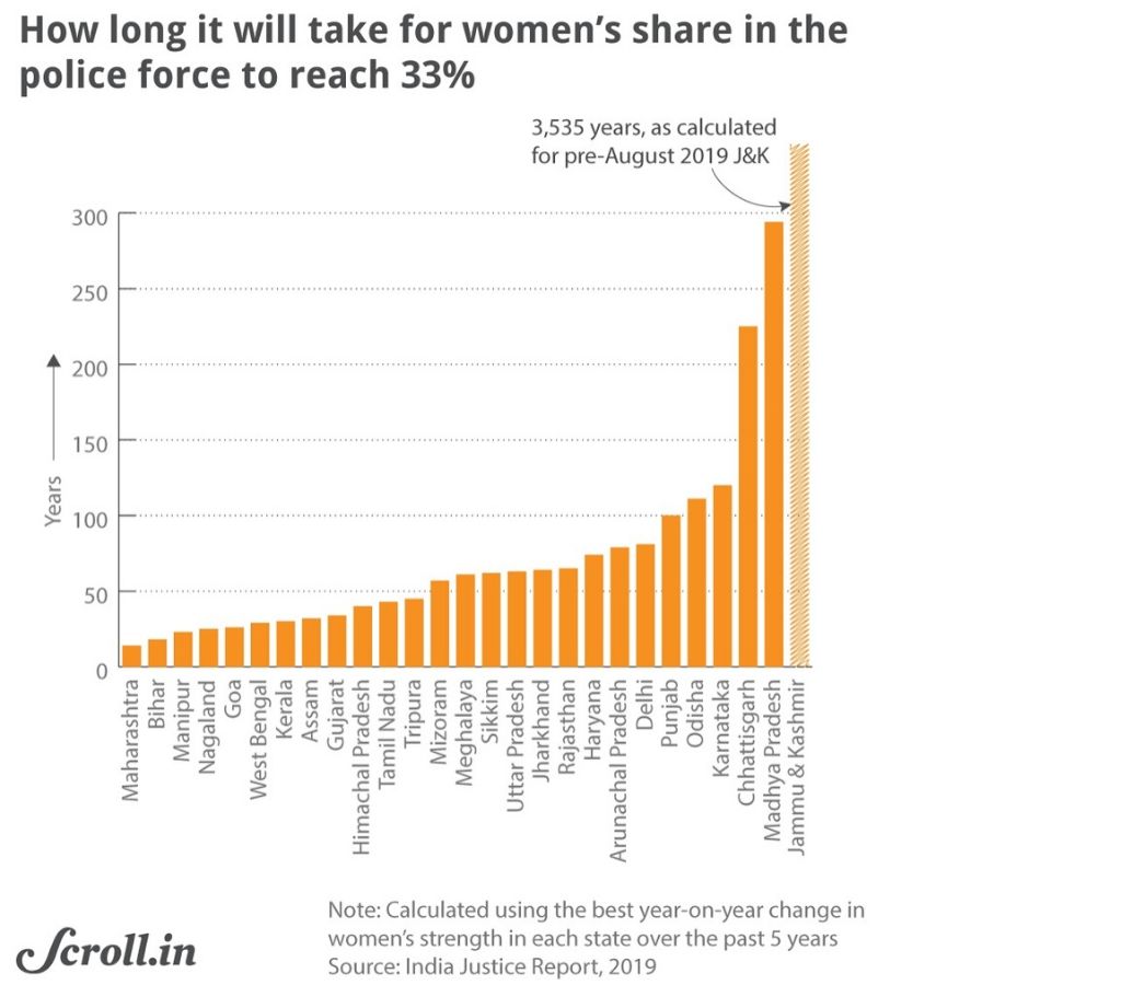 Graph-Women's share in the police force-justice