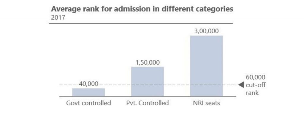 graph-average admission rank for different categories