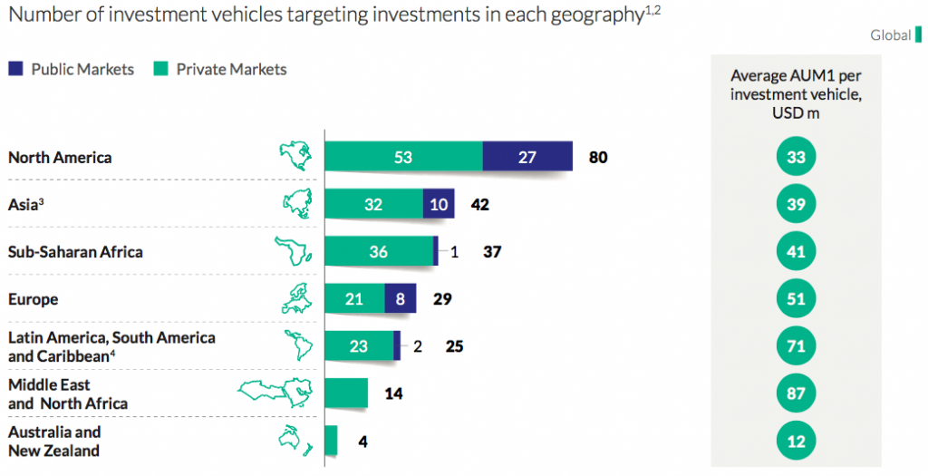 Number of investment vehicles targeting investments in each geography