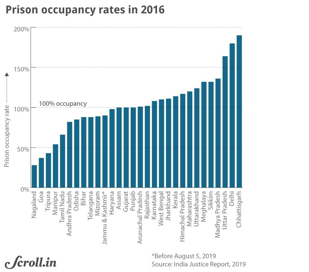 Graph-Prison occupancy rates 2016-justice