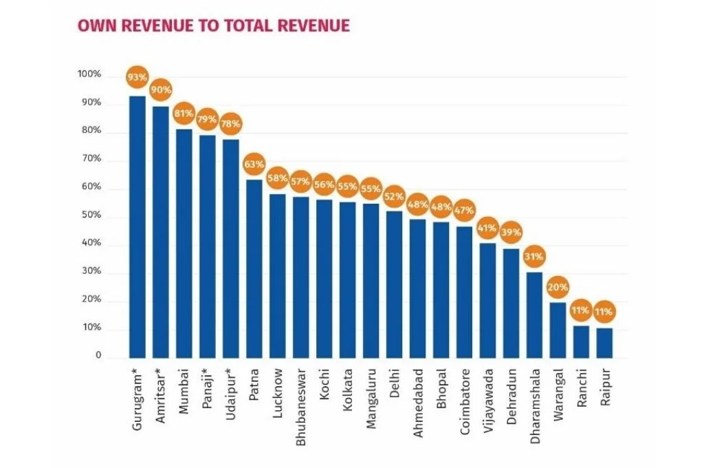 chart showing ratio of own revenue to total revenue of states-local government