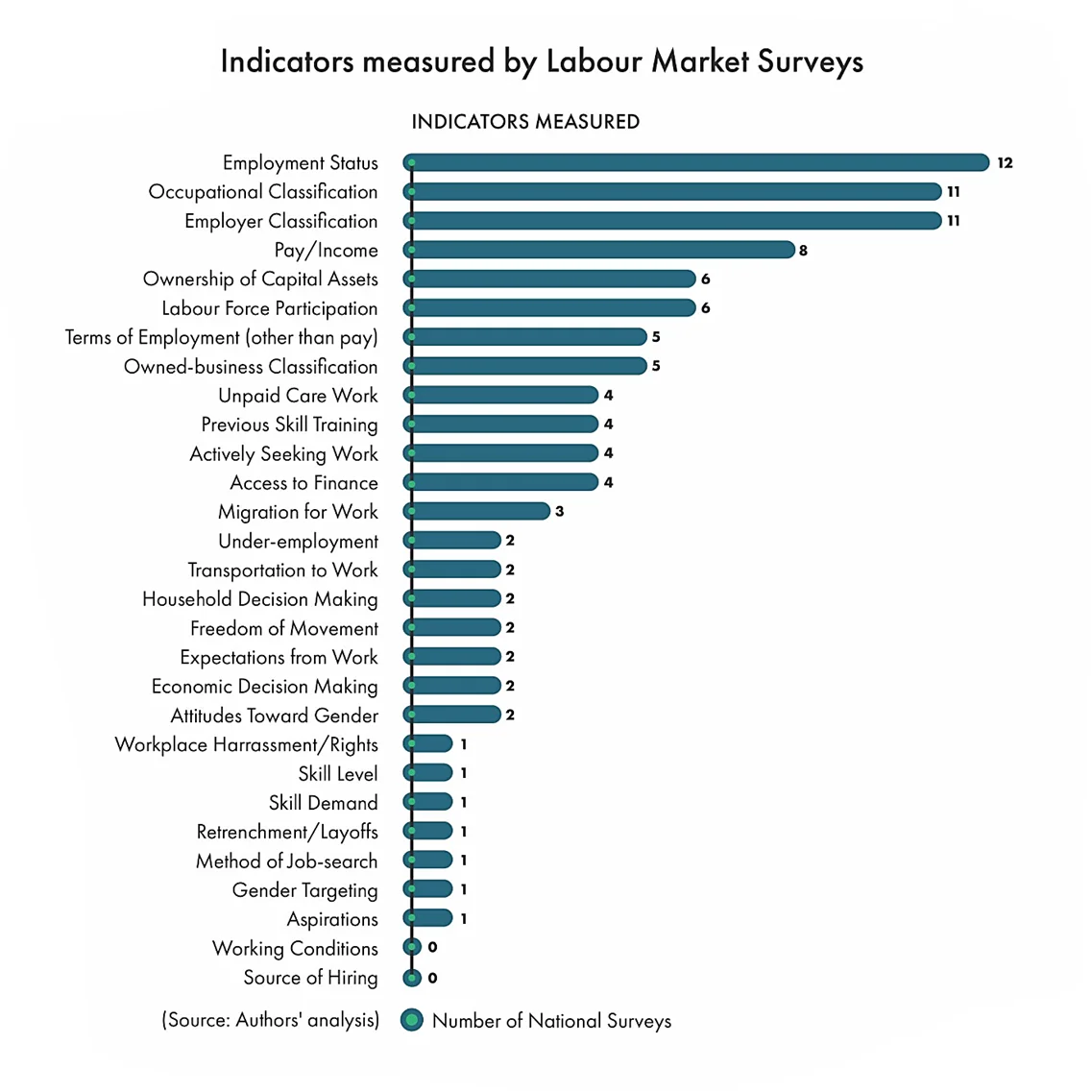 Indicators measured by Labour Market Surveys