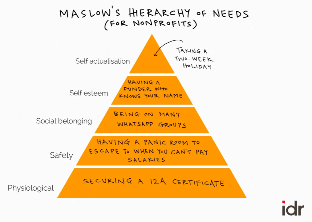 Maslow&rsquo;s hierarchy of needs for nonprofits | India Development Review