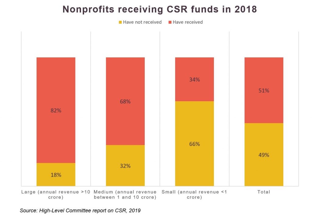 graph-nonprofits receiving CSR funds 2018