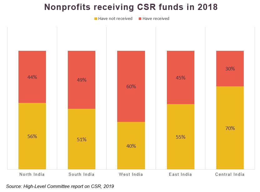 graph-nonprofits receiving CSR funds in india-location