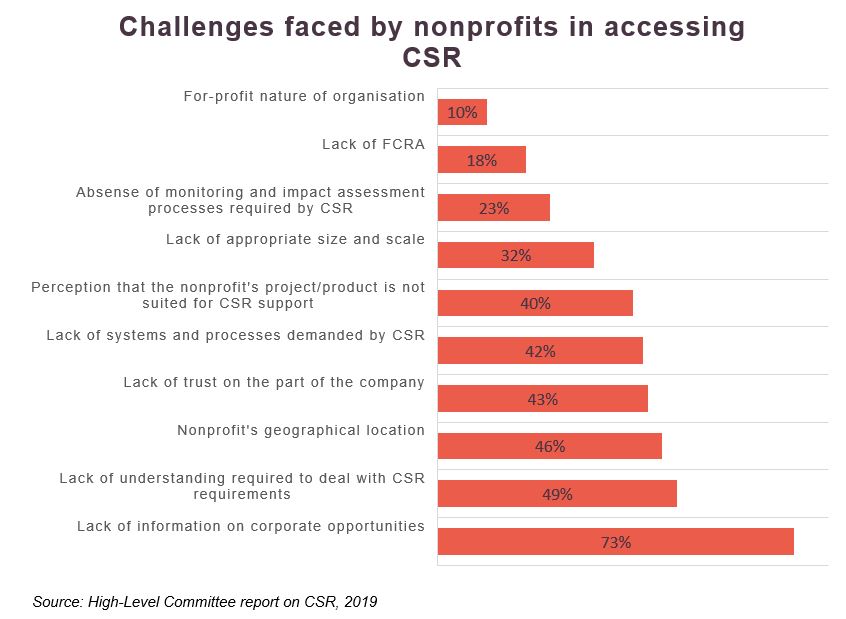 graph-challenges faced by nonprofits in accessing CSR