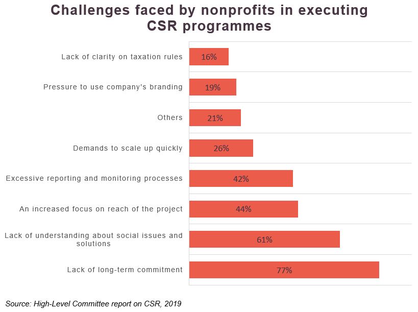 graph-challenges faced by nonprofits in executing CSR programmes