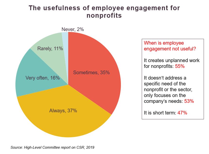 pie chart-the usefulness of employee engagement