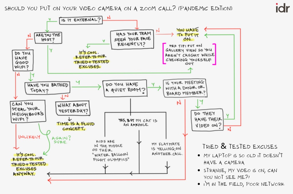 Should you put on your video camera_ (Pandemic edition)