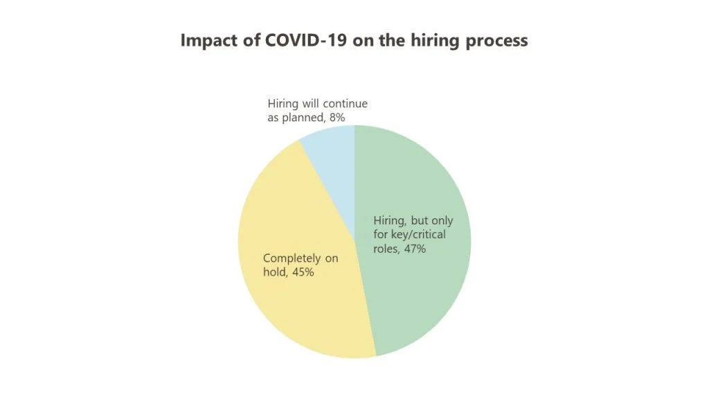 A piechart showing the impact of COVID-19 on the hiring process