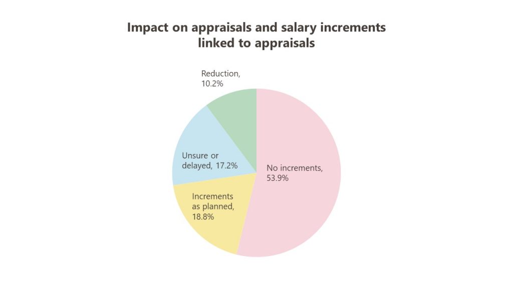 Piechart on the impact of appraisals and salary increments