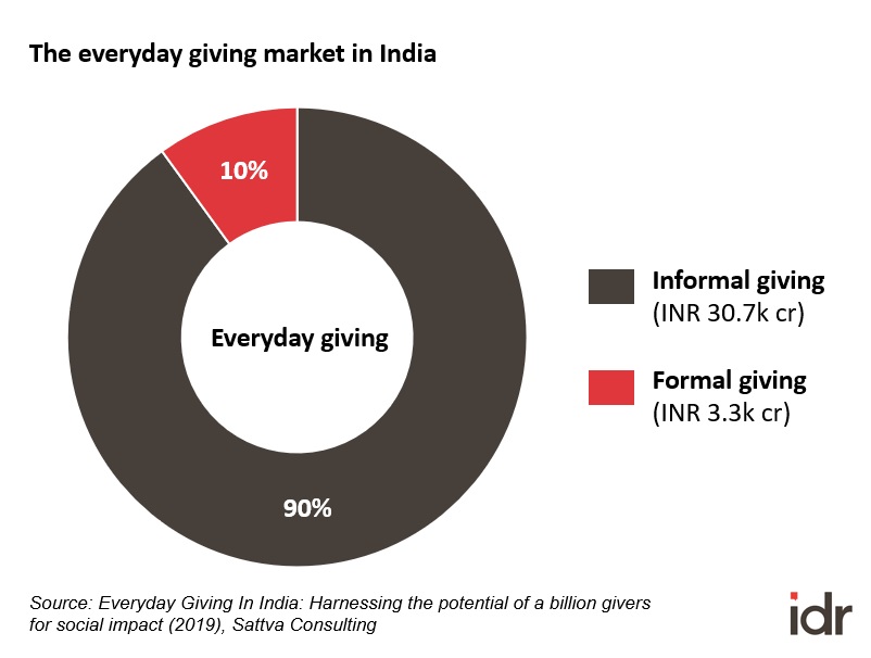 The everyday giving market in India