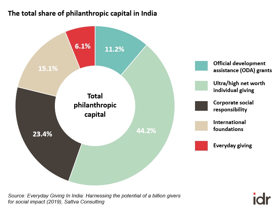 The total share of philanthropic capital in India