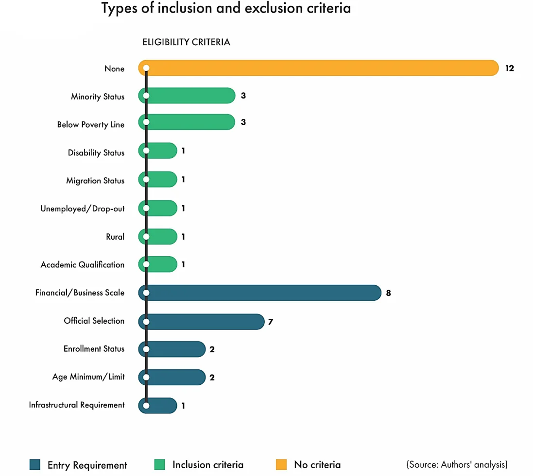 Types of Inclusion and Exclusion Criteria