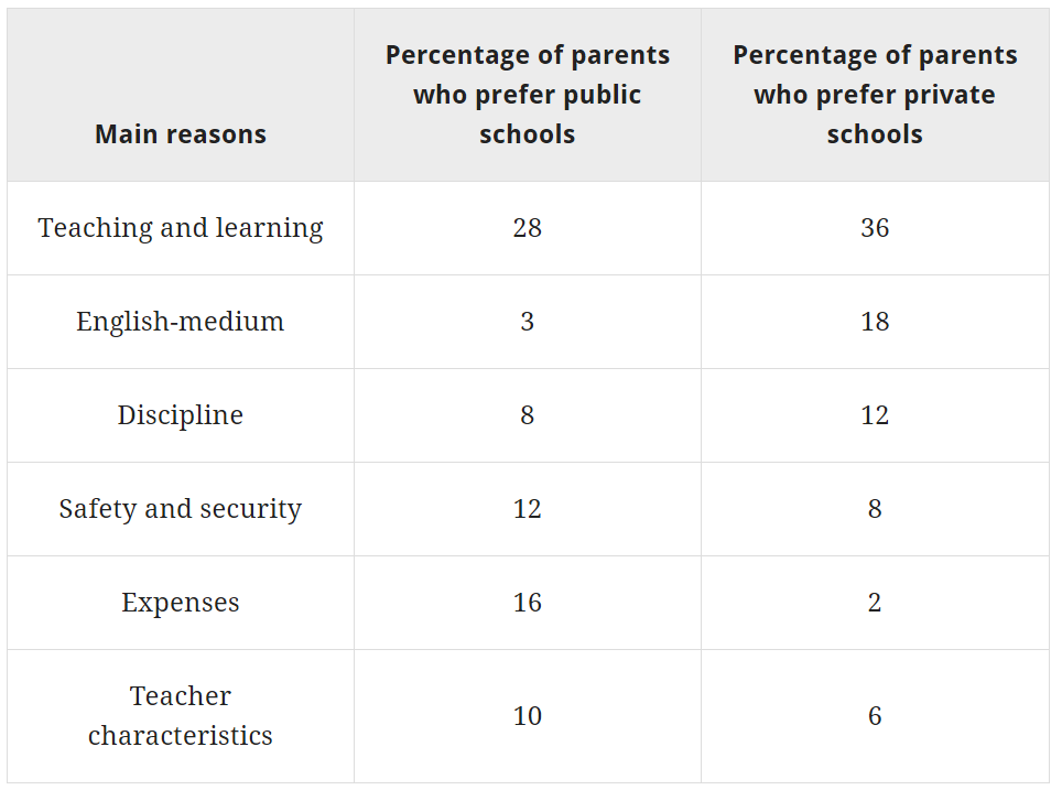 Why parents prefer particular schools